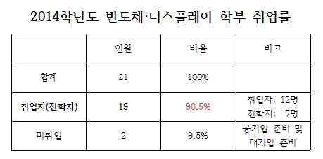 포맷변환_2014년도 반도체디스플레이학부 취업률